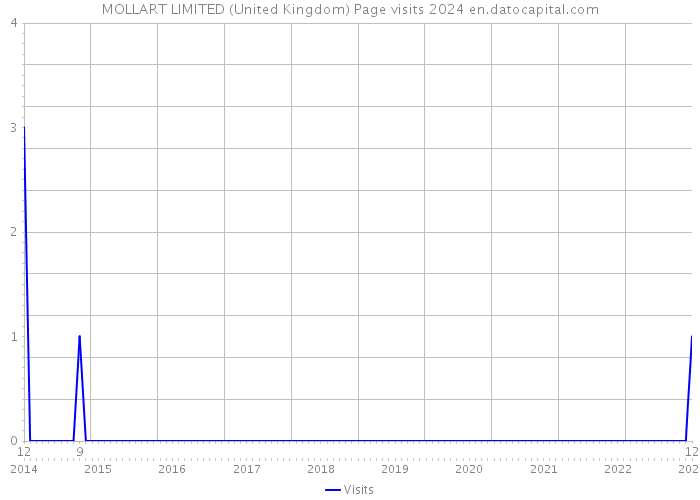 MOLLART LIMITED (United Kingdom) Page visits 2024 