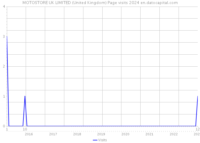 MOTOSTORE UK LIMITED (United Kingdom) Page visits 2024 