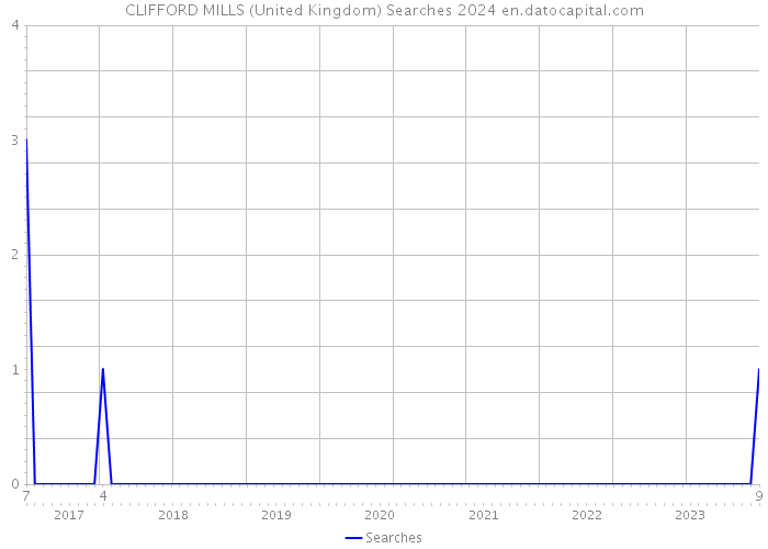 CLIFFORD MILLS (United Kingdom) Searches 2024 