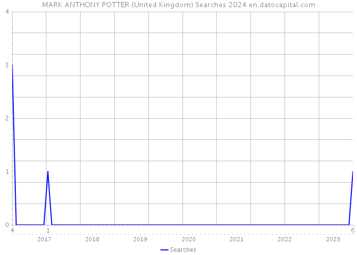 MARK ANTHONY POTTER (United Kingdom) Searches 2024 