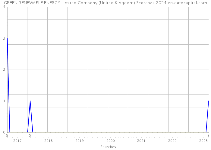 GREEN RENEWABLE ENERGY Limited Company (United Kingdom) Searches 2024 