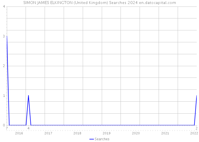 SIMON JAMES ELKINGTON (United Kingdom) Searches 2024 