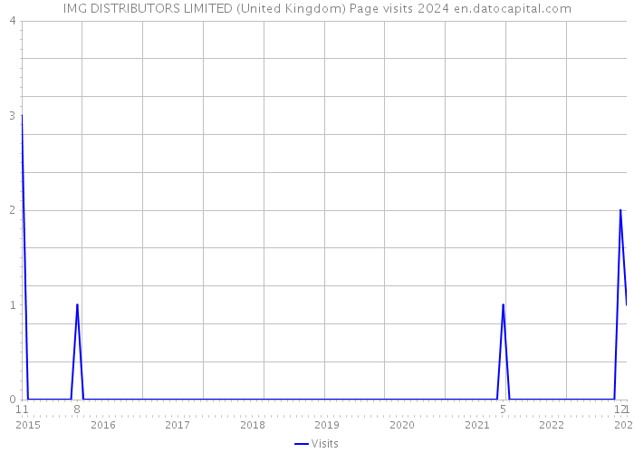 IMG DISTRIBUTORS LIMITED (United Kingdom) Page visits 2024 