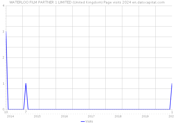 WATERLOO FILM PARTNER 1 LIMITED (United Kingdom) Page visits 2024 