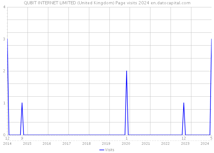 QUBIT INTERNET LIMITED (United Kingdom) Page visits 2024 