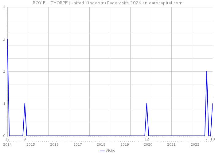 ROY FULTHORPE (United Kingdom) Page visits 2024 