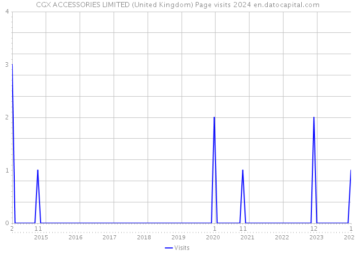 CGX ACCESSORIES LIMITED (United Kingdom) Page visits 2024 