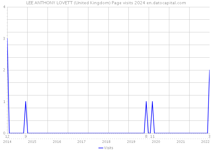 LEE ANTHONY LOVETT (United Kingdom) Page visits 2024 