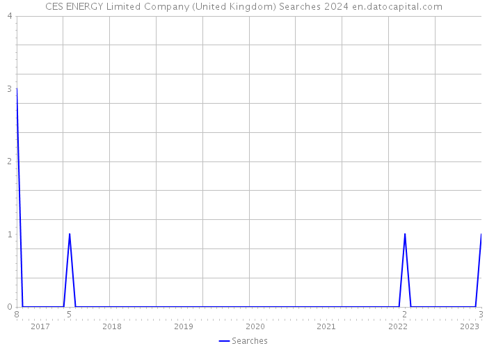 CES ENERGY Limited Company (United Kingdom) Searches 2024 