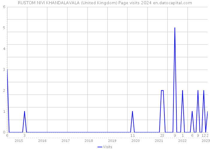 RUSTOM NIVI KHANDALAVALA (United Kingdom) Page visits 2024 