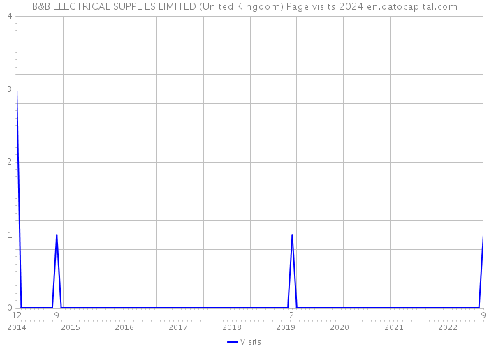 B&B ELECTRICAL SUPPLIES LIMITED (United Kingdom) Page visits 2024 