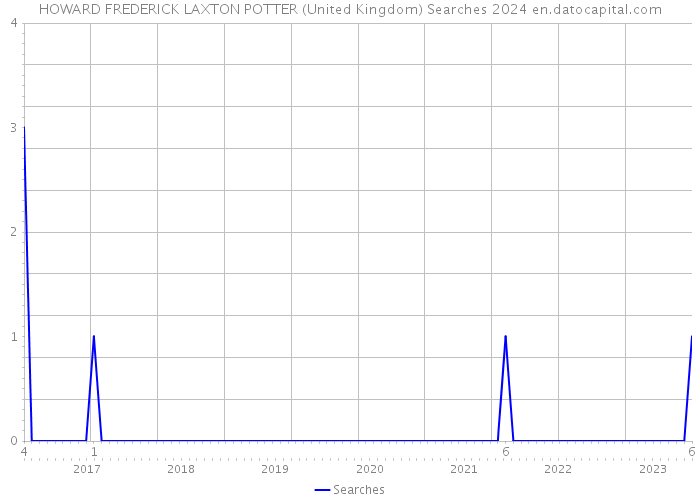 HOWARD FREDERICK LAXTON POTTER (United Kingdom) Searches 2024 
