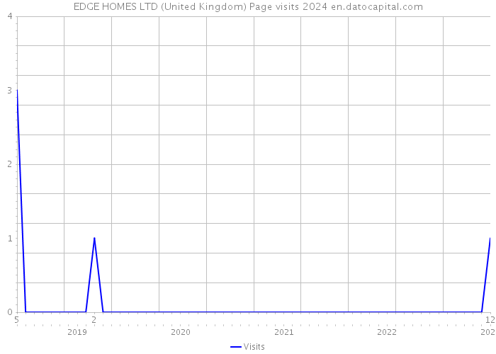 EDGE HOMES LTD (United Kingdom) Page visits 2024 