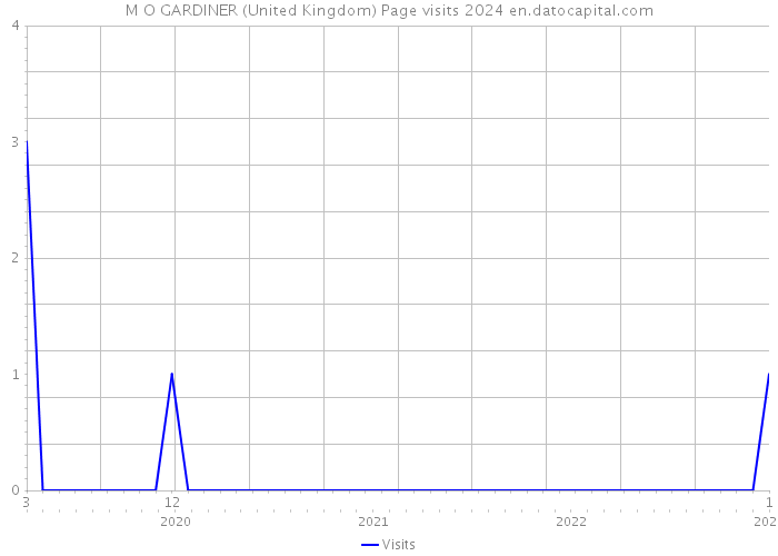 M O GARDINER (United Kingdom) Page visits 2024 