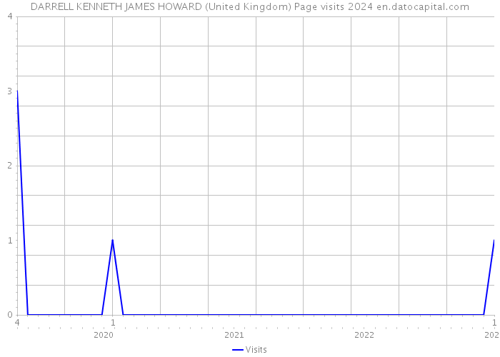DARRELL KENNETH JAMES HOWARD (United Kingdom) Page visits 2024 
