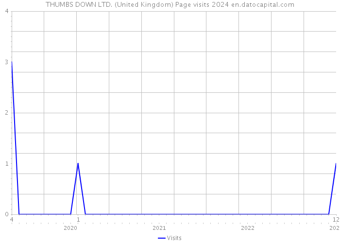 THUMBS DOWN LTD. (United Kingdom) Page visits 2024 