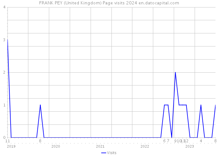 FRANK PEY (United Kingdom) Page visits 2024 