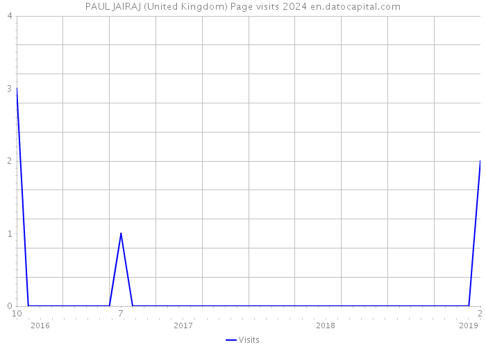 PAUL JAIRAJ (United Kingdom) Page visits 2024 