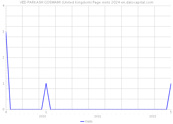 VED PARKASH GOSWAMI (United Kingdom) Page visits 2024 