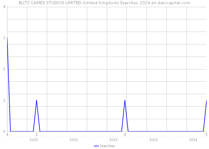 BLITZ GAMES STUDIOS LIMITED (United Kingdom) Searches 2024 