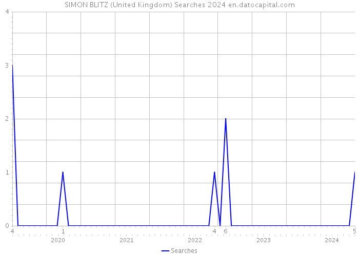 SIMON BLITZ (United Kingdom) Searches 2024 
