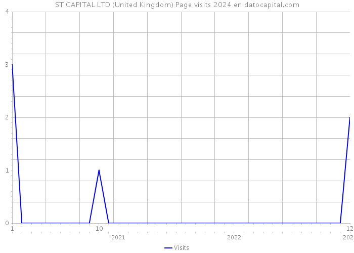 ST CAPITAL LTD (United Kingdom) Page visits 2024 