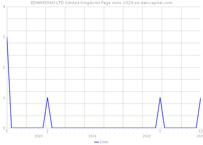 EDWARDIAN LTD (United Kingdom) Page visits 2024 