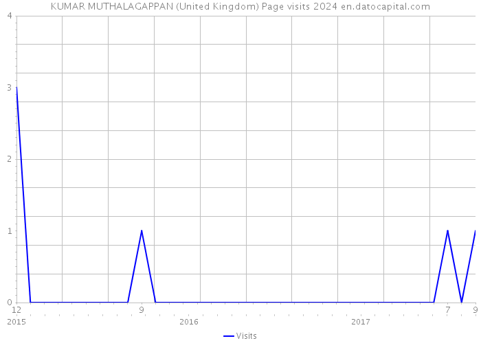 KUMAR MUTHALAGAPPAN (United Kingdom) Page visits 2024 