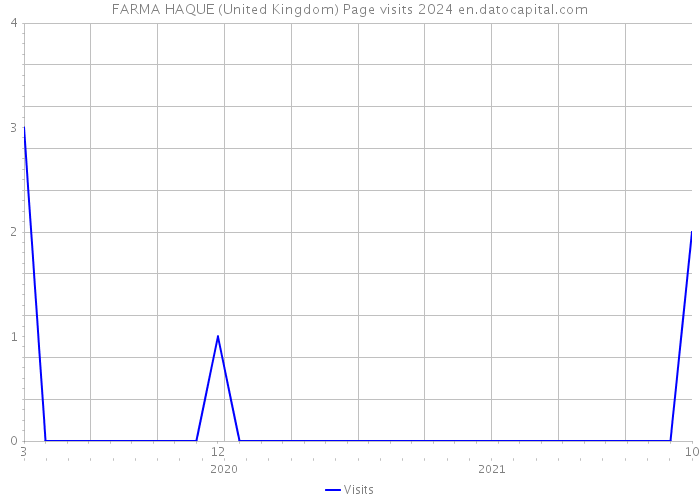 FARMA HAQUE (United Kingdom) Page visits 2024 