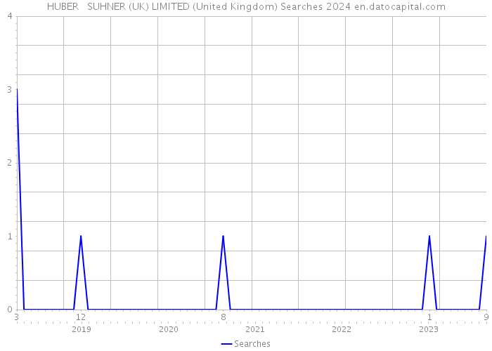 HUBER + SUHNER (UK) LIMITED (United Kingdom) Searches 2024 