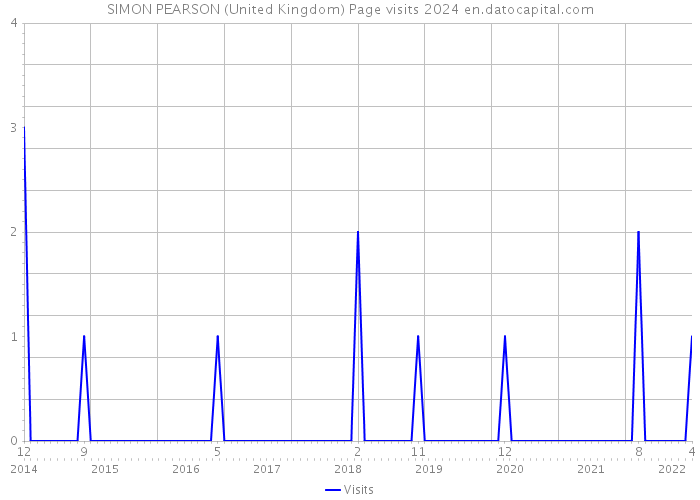 SIMON PEARSON (United Kingdom) Page visits 2024 
