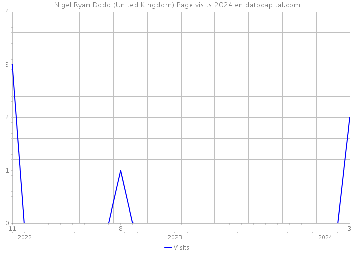 Nigel Ryan Dodd (United Kingdom) Page visits 2024 