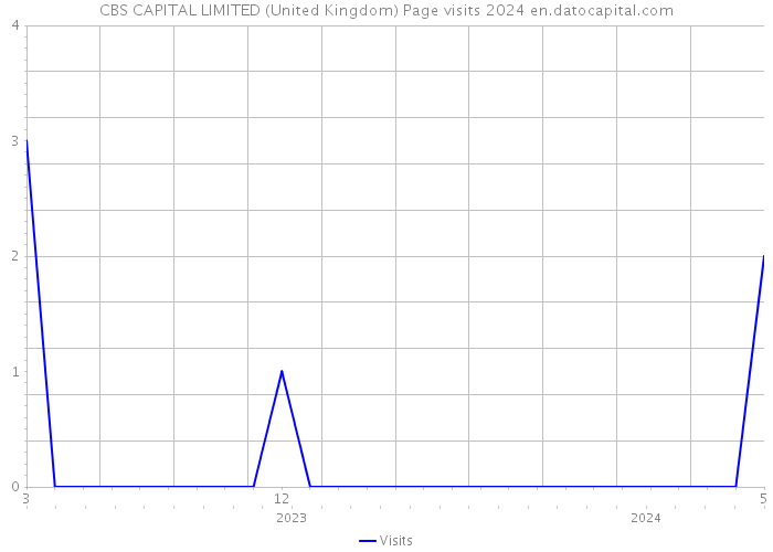 CBS CAPITAL LIMITED (United Kingdom) Page visits 2024 
