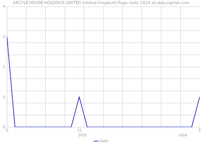 ARGYLE HOUSE HOLDINGS LIMITED (United Kingdom) Page visits 2024 