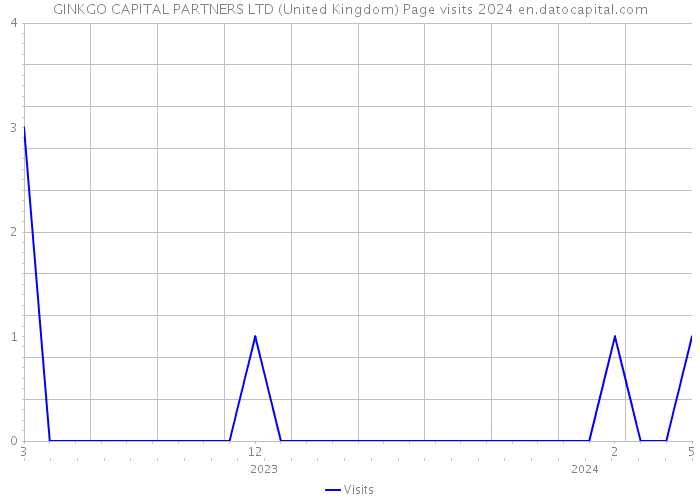 GINKGO CAPITAL PARTNERS LTD (United Kingdom) Page visits 2024 