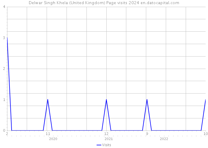 Delwar Singh Khela (United Kingdom) Page visits 2024 
