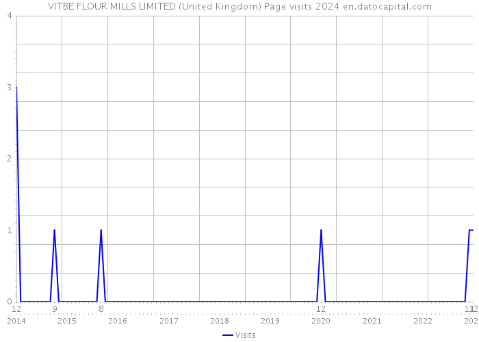 VITBE FLOUR MILLS LIMITED (United Kingdom) Page visits 2024 