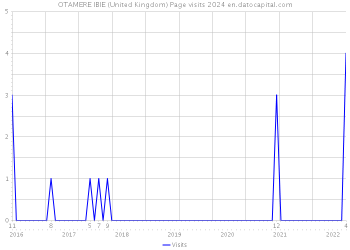 OTAMERE IBIE (United Kingdom) Page visits 2024 