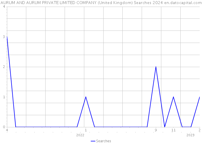 AURUM AND AURUM PRIVATE LIMITED COMPANY (United Kingdom) Searches 2024 