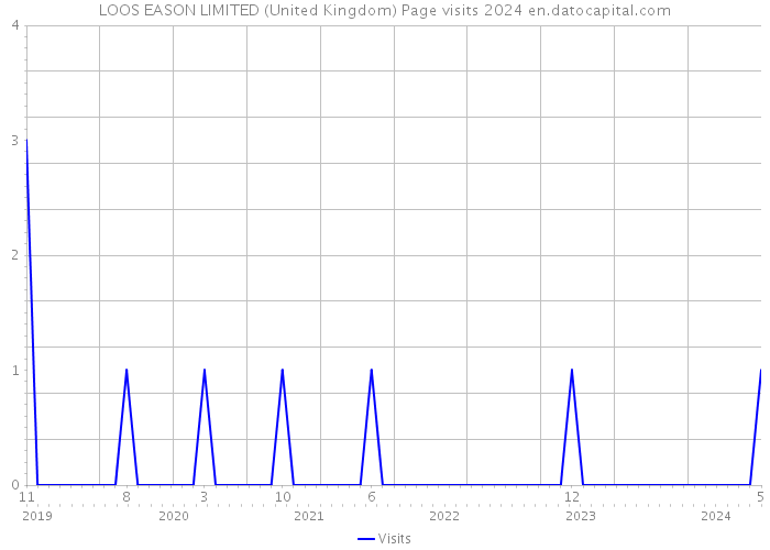 LOOS EASON LIMITED (United Kingdom) Page visits 2024 