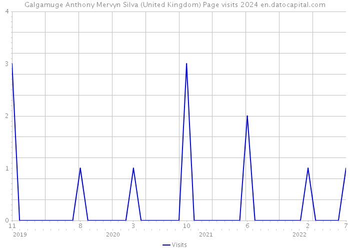 Galgamuge Anthony Mervyn Silva (United Kingdom) Page visits 2024 