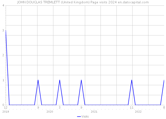JOHN DOUGLAS TREMLETT (United Kingdom) Page visits 2024 
