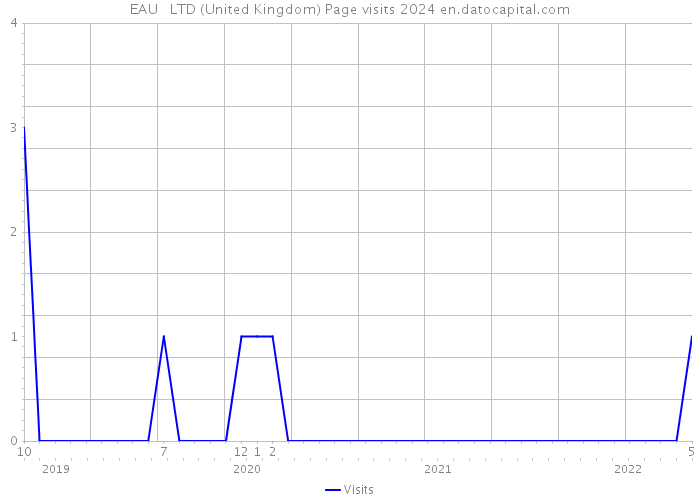 EAU + LTD (United Kingdom) Page visits 2024 