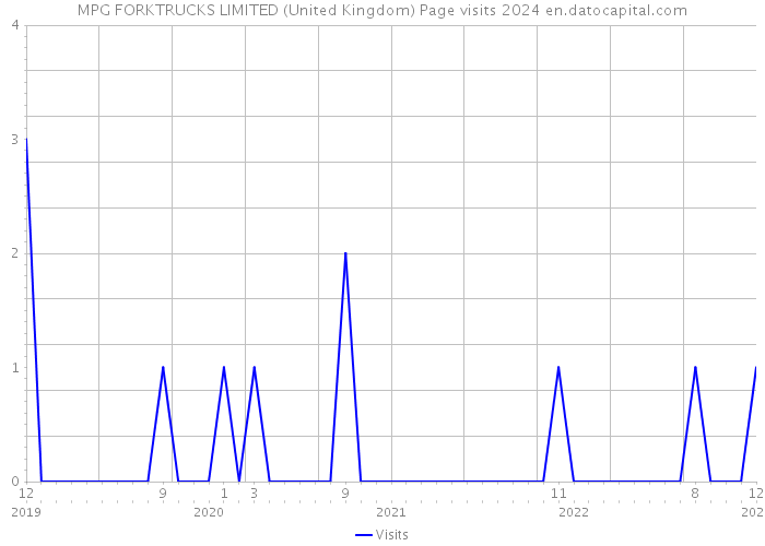 MPG FORKTRUCKS LIMITED (United Kingdom) Page visits 2024 