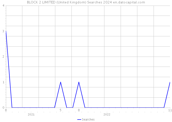 BLOCK 2 LIMITED (United Kingdom) Searches 2024 