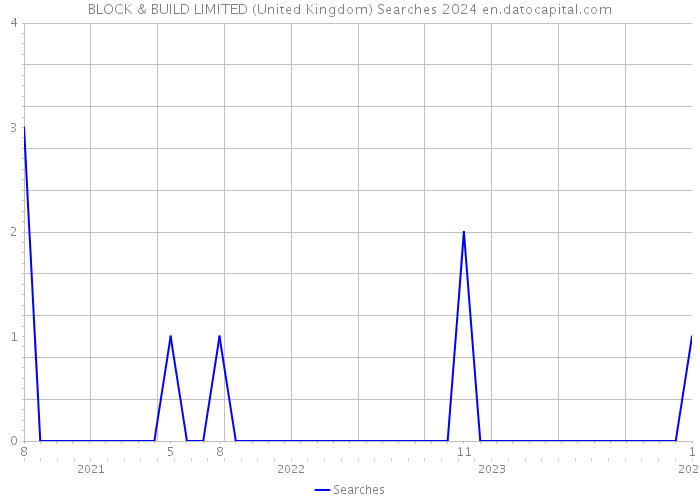 BLOCK & BUILD LIMITED (United Kingdom) Searches 2024 