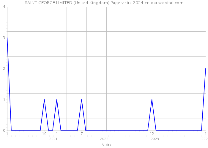 SAINT GEORGE LIMITED (United Kingdom) Page visits 2024 