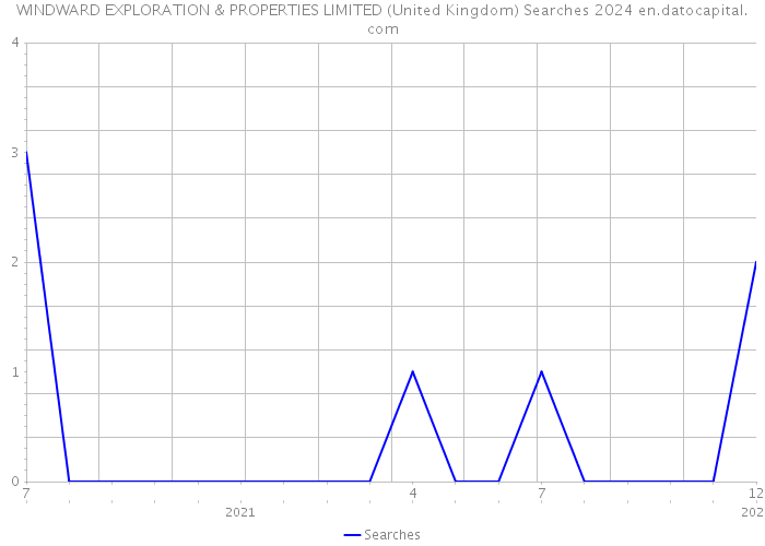 WINDWARD EXPLORATION & PROPERTIES LIMITED (United Kingdom) Searches 2024 