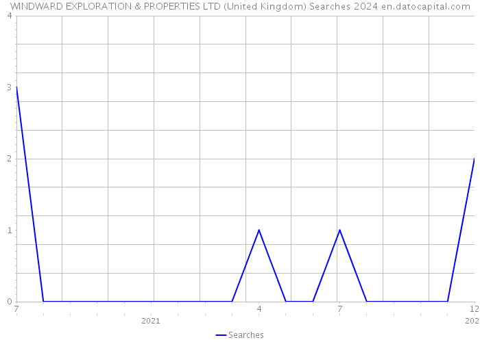 WINDWARD EXPLORATION & PROPERTIES LTD (United Kingdom) Searches 2024 