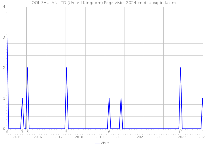 LOOL SHULAN LTD (United Kingdom) Page visits 2024 